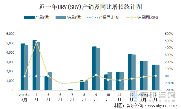 近一年URV(SUV)产销及同比增长统计图