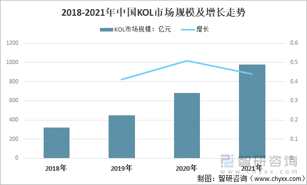 2018-2021年中国KOL市场规模及增长走势