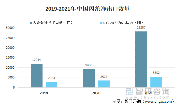 2019-2021年中国丙纶净出口数量