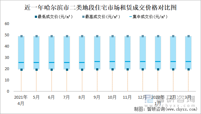 近一年哈尔滨市二类地段住宅市场租赁成交价格对比图