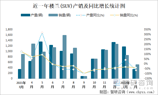 近一年楼兰(SUV)产销及同比增长统计图