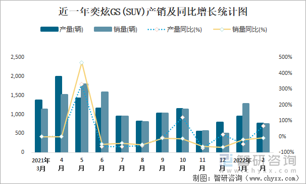 近一年奕炫GS(SUV)产销及同比增长统计图