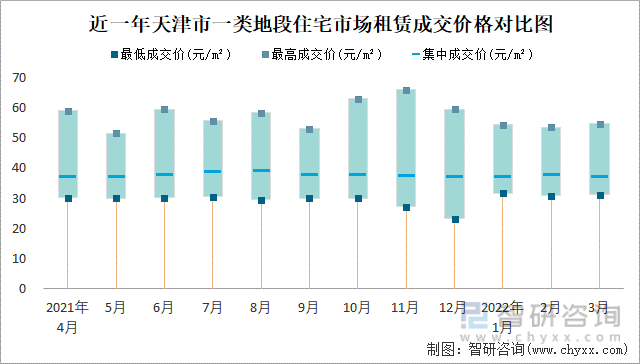 近一年天津市一类地段住宅市场租赁成交价格对比图