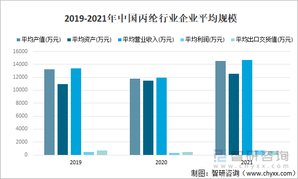 2019-2021年中国丙纶行业企业平均规模
