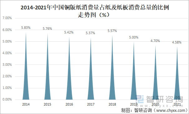 2014-2021年中国铜版纸消费量占纸及纸板消费总量的比例走势图