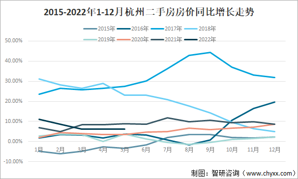 2022年以来杭州二手房房价走势5月新政发布后成交量增长价格走高图