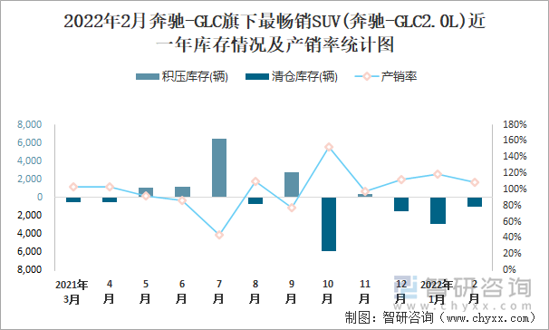 2022年2月奔驰-GLC旗下最畅销SUV(奔驰-GLC2.0L)近一年库存情况及产销率统计图