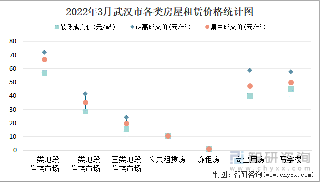 2022年3月武汉市各类房屋租赁价格统计图