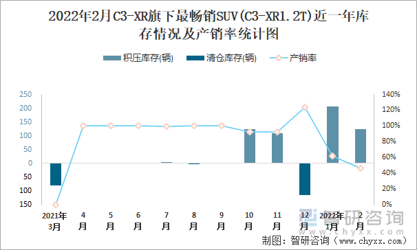 2022年2月C3-XR旗下最畅销SUV(C3-XR1.2T)近一年库存情况及产销率统计图