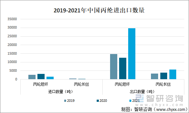 2019-2021年中国丙纶进出口数量