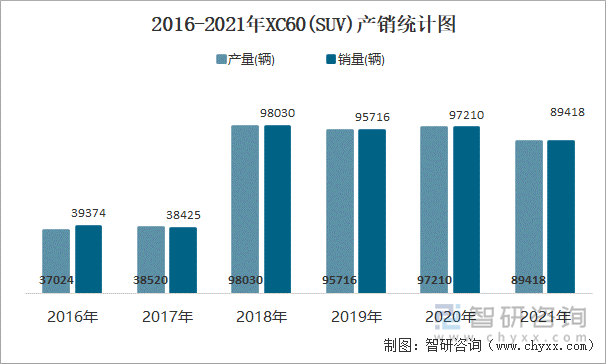 2016-2021年XC60(SUV)产销统计图