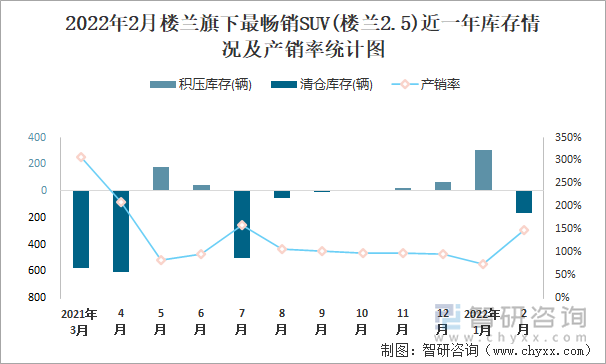 2022年2月楼兰旗下最畅销SUV(楼兰2.5)近一年库存情况及产销率统计图