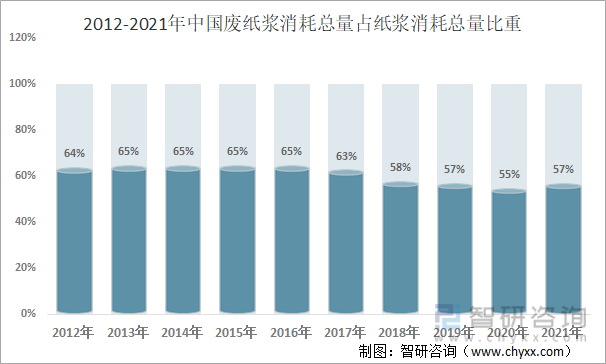 2012-2021年中国废纸浆消耗总量占纸浆消耗总量比重
