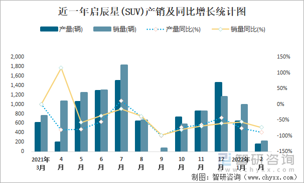 近一年启辰星(SUV)产销及同比增长统计图