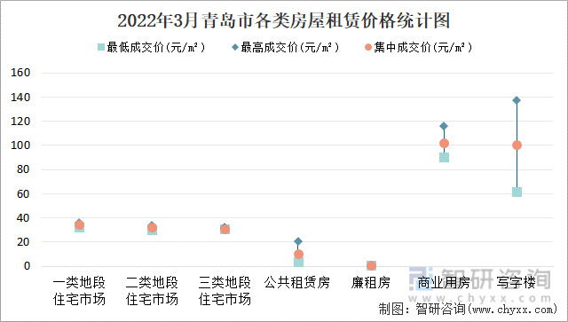 2022年3月青岛市各类房屋租赁价格统计图