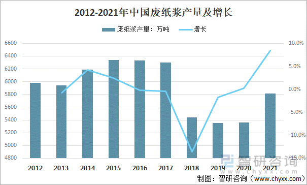 2012-2021年中国废纸浆产量及增长
