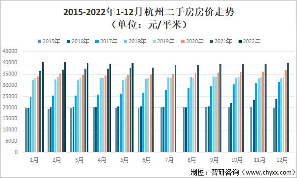 2015-2022年1-12月杭州二手房房价走势（单位：元/平米）