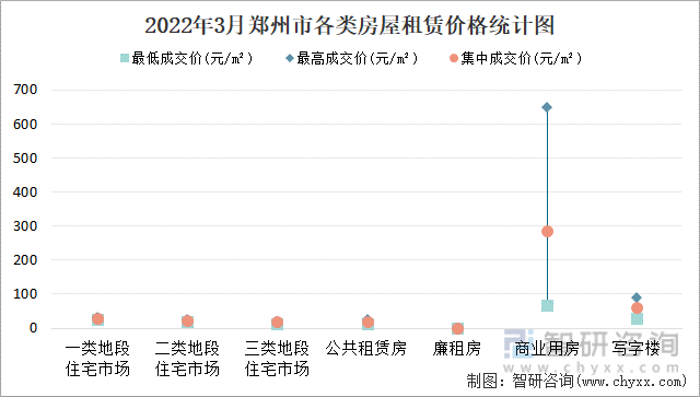 2022年3月郑州市各类房屋租赁价格统计图