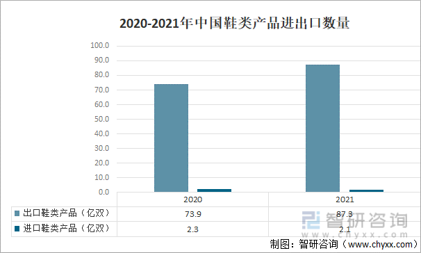 2020-2021年中国鞋类产品进出口数量
