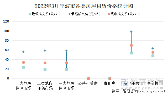 2022年3月宁波市各类房屋租赁价格统计图