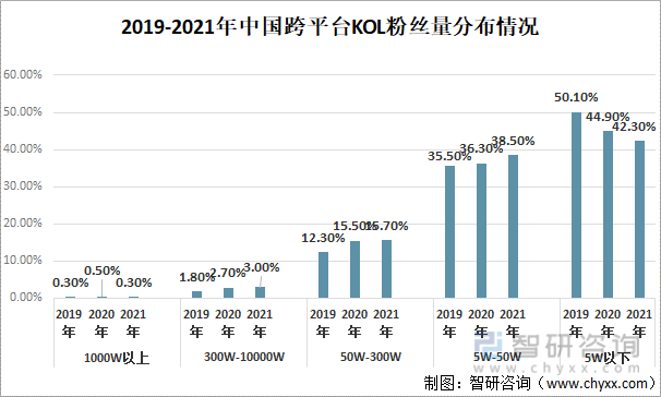 2019-2021年中国跨平台KOL粉丝量分布情况