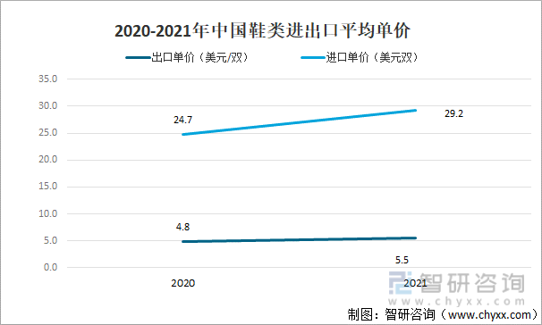 2020-2021年中国鞋类进出口平均单价