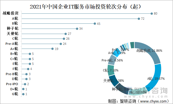 2021年中国企业IT服务市场投资轮次分布（起）