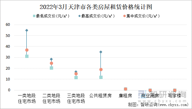 2022年3月天津市各类房屋租赁价格统计图