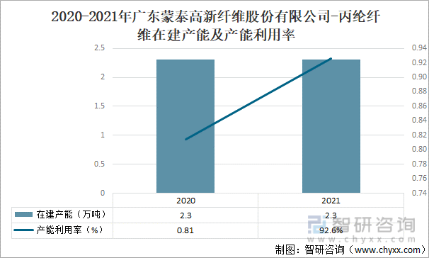 2020-2021年广东蒙泰高新纤维股份有限公司-丙纶纤维在建产能及产能利用率