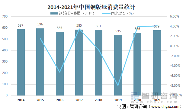 2014-2021年中国铜版纸消费量统计