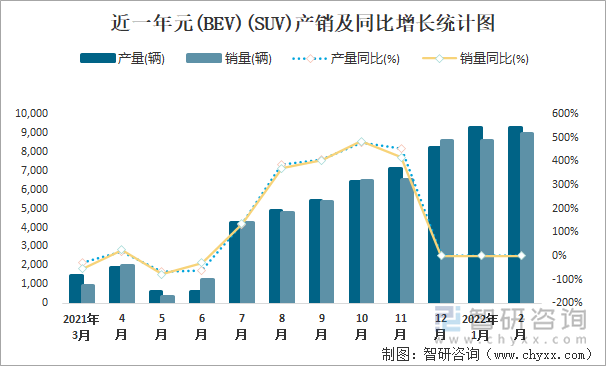 近一年元(BEV)(SUV)产销及同比增长统计图