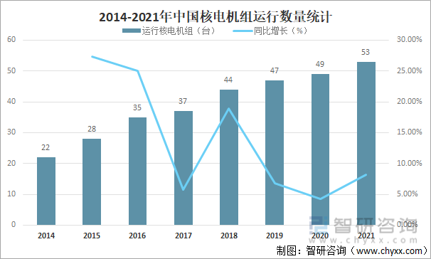2014-2021年中国核电机组运行数量统计
