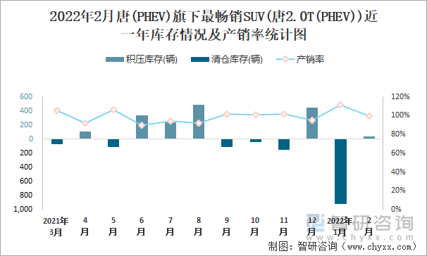 2022年2月唐(PHEV)旗下最畅销SUV(唐2.0T(PHEV))近一年库存情况及产销率统计图