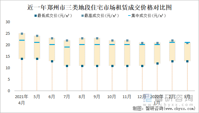 近一年郑州市三类地段住宅市场租赁成交价格对比图