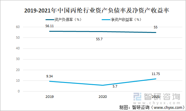 2019-2021年中国丙纶行业资产负债率及净资产收益率