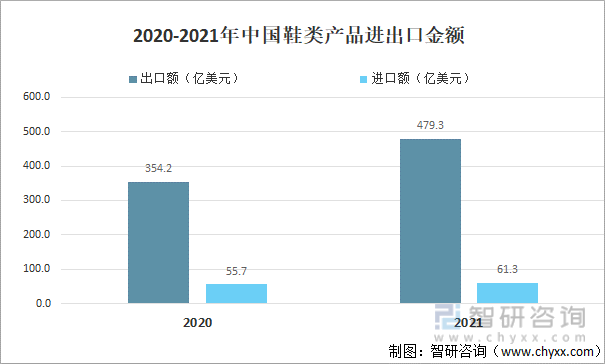 2020-2021年中国鞋类产品进出口金额