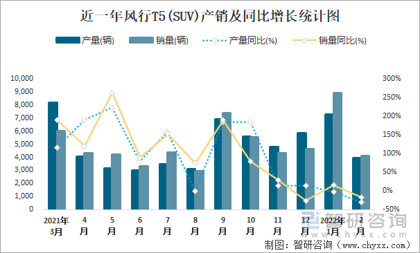 近一年风行T5(SUV)产销及同比增长统计图