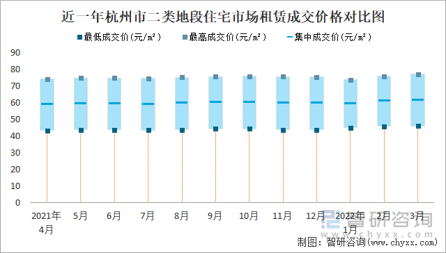 近一年杭州市二类地段住宅市场租赁成交价格对比图