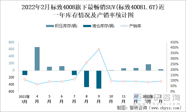 2022年2月标致4008旗下最畅销SUV(标致40081.6T)近一年库存情况及产销率统计图