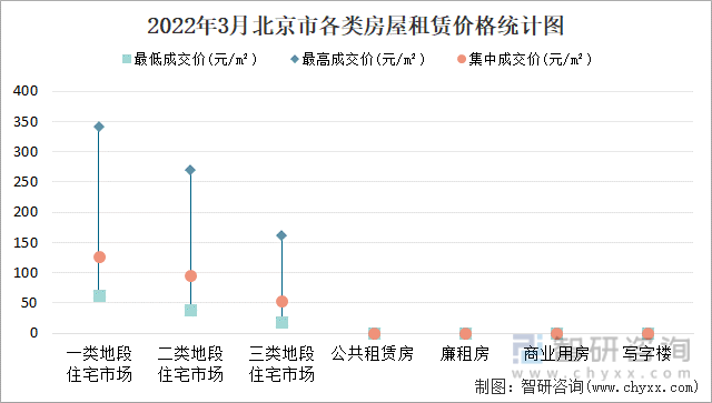 2022年3月北京市各类房屋租赁价格统计图