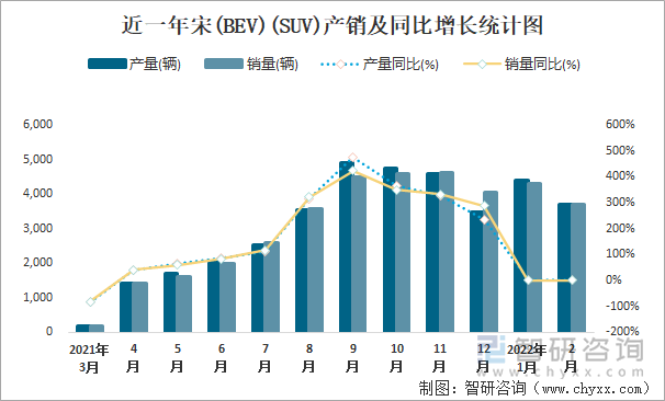 近一年宋(BEV)(SUV)产销及同比增长统计图