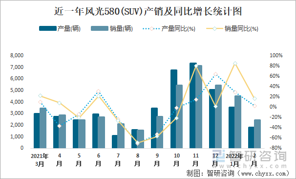 近一年风光580(SUV)产销及同比增长统计图