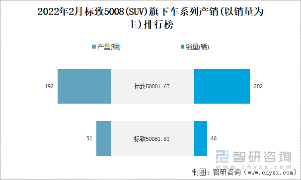 2022年2月标致5008旗下车系列产销(以销量为主)排行榜