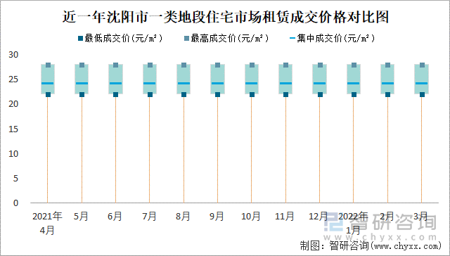 近一年沈陽(yáng)市一類地段住宅市場(chǎng)租賃成交價(jià)格對(duì)比圖