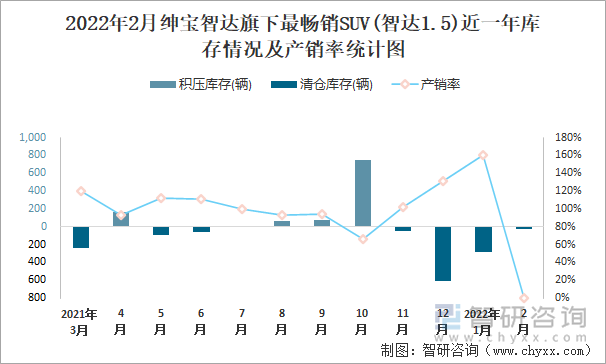 2022年2月绅宝智达旗下最畅销SUV(智达1.5)近一年库存情况及产销率统计图