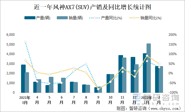 近一年风神AX7(SUV)产销及同比增长统计图