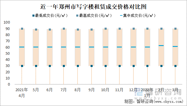 近一年郑州市写字楼租赁成交价格对比图