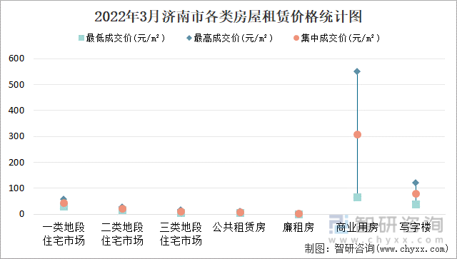 2022年3月济南市各类房屋租赁价格统计图