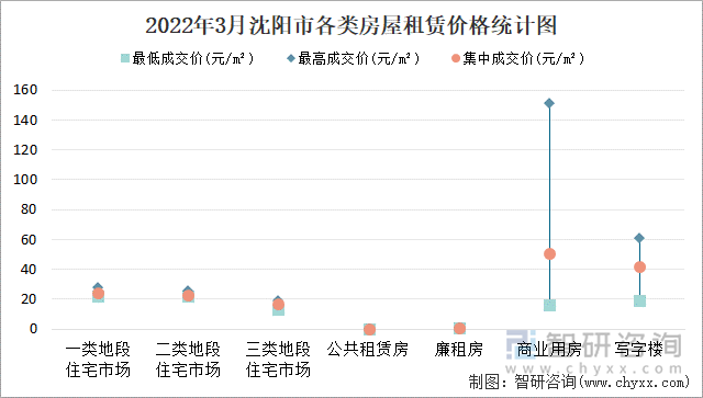 2022年3月沈陽(yáng)市各類房屋租賃價(jià)格統(tǒng)計(jì)圖