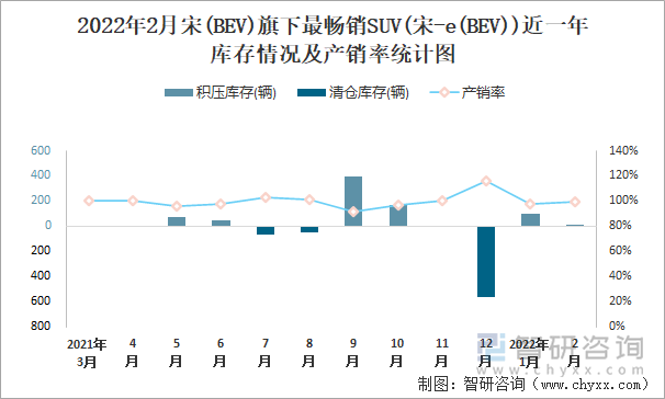 2022年2月宋(BEV)旗下最畅销SUV(宋-e(BEV))近一年库存情况及产销率统计图